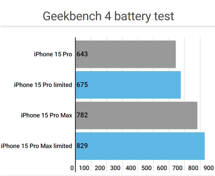 枫木镇apple维修站iPhone15Pro的ProMotion高刷功能耗电吗