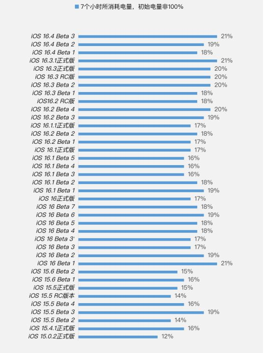 枫木镇苹果手机维修分享iOS 16.4 Beta 3续航跑分等测试结果汇总 