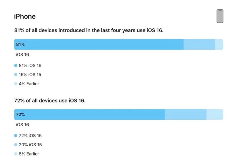 枫木镇苹果手机维修分享iOS 16 / iPadOS 16 安装率 