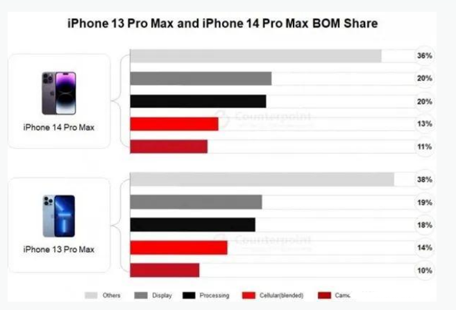 枫木镇苹果手机维修分享iPhone 14 Pro的成本和利润 