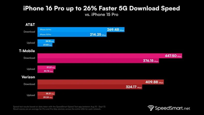 枫木镇苹果手机维修分享iPhone 16 Pro 系列的 5G 速度 